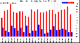 Milwaukee Weather Outdoor Humidity<br>Daily High/Low