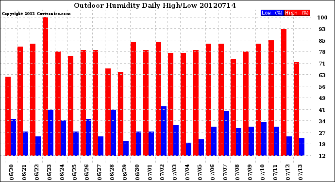 Milwaukee Weather Outdoor Humidity<br>Daily High/Low