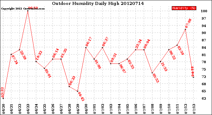 Milwaukee Weather Outdoor Humidity<br>Daily High