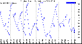 Milwaukee Weather Outdoor Humidity<br>Daily Low