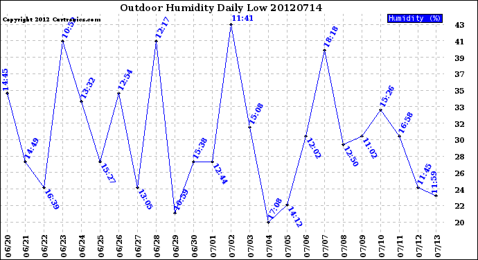 Milwaukee Weather Outdoor Humidity<br>Daily Low