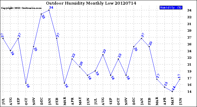 Milwaukee Weather Outdoor Humidity<br>Monthly Low