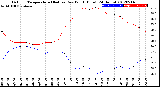 Milwaukee Weather Outdoor Temperature (Red)<br>vs Dew Point (Blue)<br>(24 Hours)