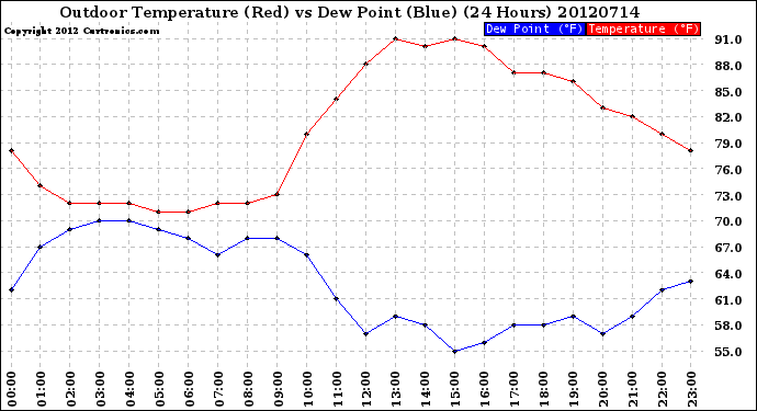 Milwaukee Weather Outdoor Temperature (Red)<br>vs Dew Point (Blue)<br>(24 Hours)