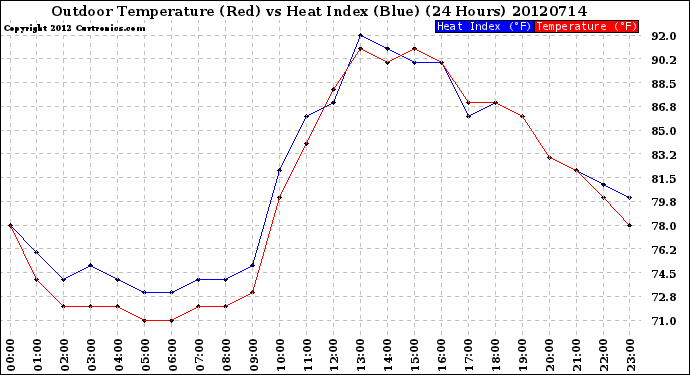 Milwaukee Weather Outdoor Temperature (Red)<br>vs Heat Index (Blue)<br>(24 Hours)