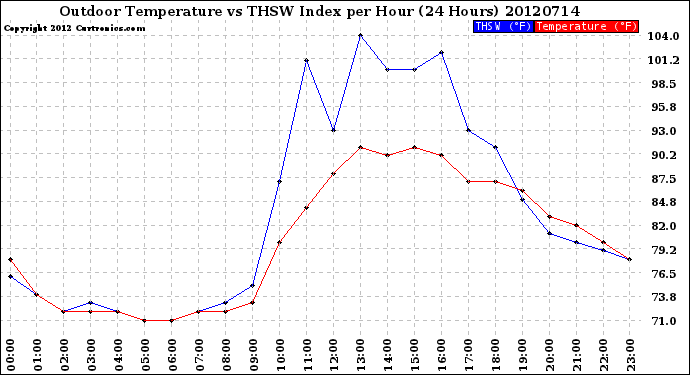 Milwaukee Weather Outdoor Temperature<br>vs THSW Index<br>per Hour<br>(24 Hours)