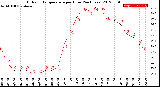 Milwaukee Weather Outdoor Temperature<br>per Hour<br>(24 Hours)