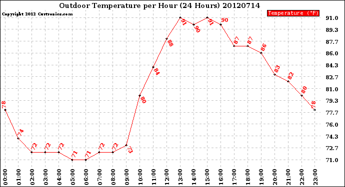 Milwaukee Weather Outdoor Temperature<br>per Hour<br>(24 Hours)