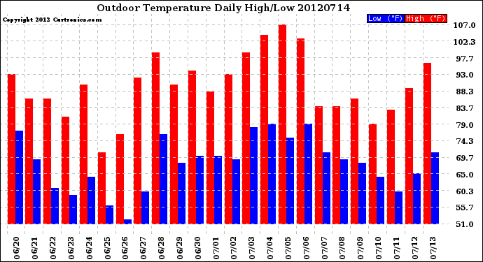 Milwaukee Weather Outdoor Temperature<br>Daily High/Low