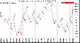 Milwaukee Weather Outdoor Temperature<br>Daily High