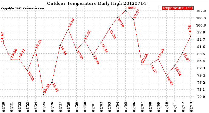 Milwaukee Weather Outdoor Temperature<br>Daily High