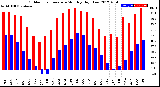 Milwaukee Weather Outdoor Temperature<br>Monthly High/Low