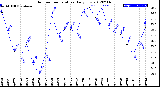 Milwaukee Weather Outdoor Temperature<br>Daily Low