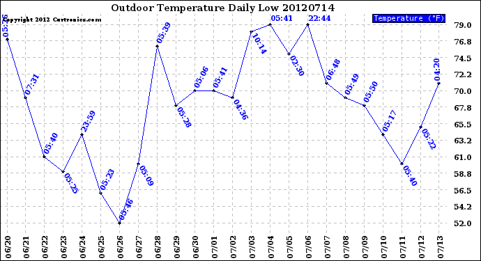 Milwaukee Weather Outdoor Temperature<br>Daily Low