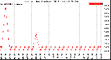 Milwaukee Weather Rain<br>per Hour<br>(Inches)<br>(24 Hours)