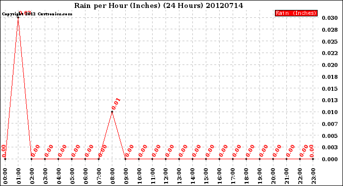 Milwaukee Weather Rain<br>per Hour<br>(Inches)<br>(24 Hours)