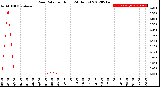 Milwaukee Weather Rain Rate<br>per Hour<br>(24 Hours)