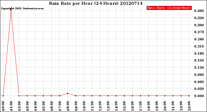 Milwaukee Weather Rain Rate<br>per Hour<br>(24 Hours)