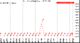 Milwaukee Weather Rain Rate<br>Daily High