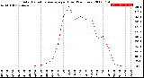 Milwaukee Weather Solar Radiation Average<br>per Hour<br>(24 Hours)