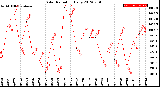 Milwaukee Weather Solar Radiation<br>Daily