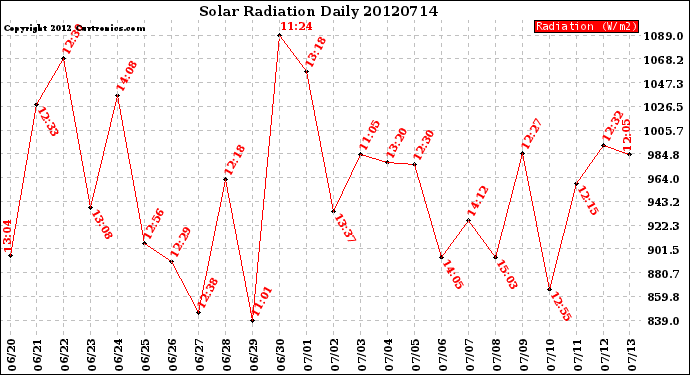 Milwaukee Weather Solar Radiation<br>Daily