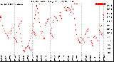 Milwaukee Weather THSW Index<br>Daily High