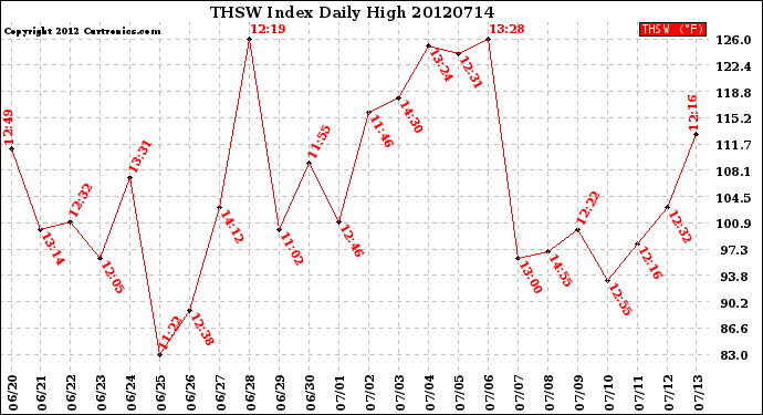 Milwaukee Weather THSW Index<br>Daily High