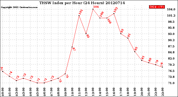 Milwaukee Weather THSW Index<br>per Hour<br>(24 Hours)