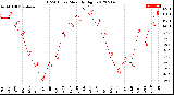 Milwaukee Weather THSW Index<br>Monthly High