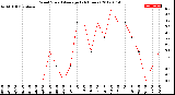 Milwaukee Weather Wind Speed<br>Average<br>(24 Hours)