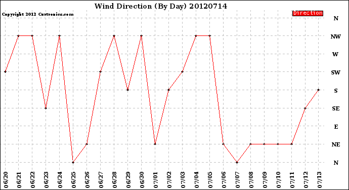 Milwaukee Weather Wind Direction<br>(By Day)