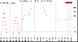 Milwaukee Weather Wind Direction<br>(24 Hours)