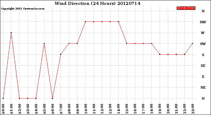 Milwaukee Weather Wind Direction<br>(24 Hours)