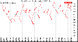 Milwaukee Weather Wind Speed<br>Daily High