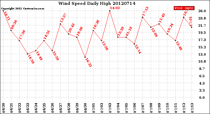 Milwaukee Weather Wind Speed<br>Daily High