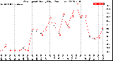 Milwaukee Weather Wind Speed<br>Hourly High<br>(24 Hours)