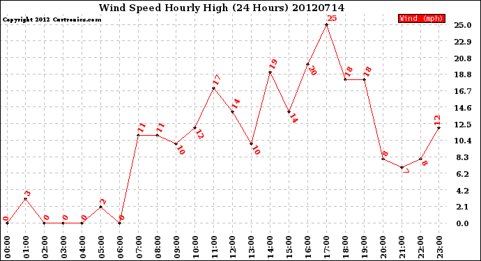 Milwaukee Weather Wind Speed<br>Hourly High<br>(24 Hours)