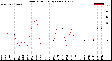 Milwaukee Weather Wind Direction<br>Daily High