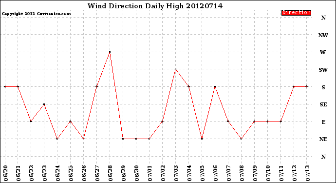 Milwaukee Weather Wind Direction<br>Daily High