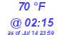 Milwaukee Weather Dewpoint High High Today