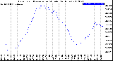 Milwaukee Weather Barometric Pressure<br>per Minute<br>(24 Hours)