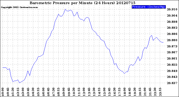 Milwaukee Weather Barometric Pressure<br>per Minute<br>(24 Hours)