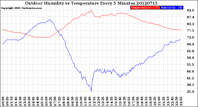 Milwaukee Weather Outdoor Humidity<br>vs Temperature<br>Every 5 Minutes