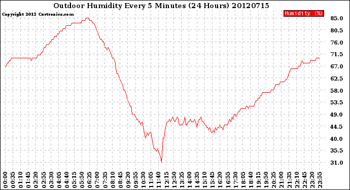 Milwaukee Weather Outdoor Humidity<br>Every 5 Minutes<br>(24 Hours)