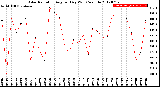 Milwaukee Weather Solar Radiation<br>Avg per Day W/m2/minute