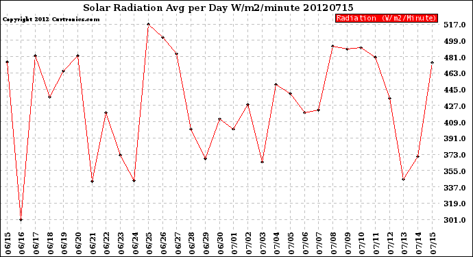 Milwaukee Weather Solar Radiation<br>Avg per Day W/m2/minute