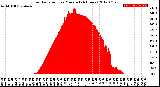 Milwaukee Weather Solar Radiation<br>per Minute<br>(24 Hours)