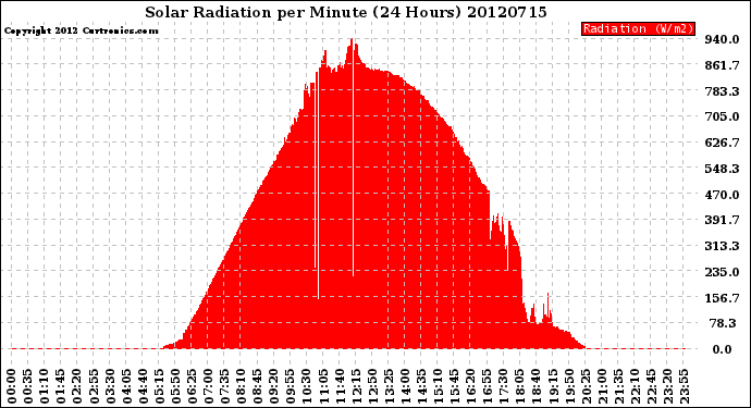 Milwaukee Weather Solar Radiation<br>per Minute<br>(24 Hours)