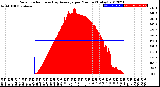 Milwaukee Weather Solar Radiation<br>& Day Average<br>per Minute<br>(Today)